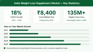 weight loss supplement stats